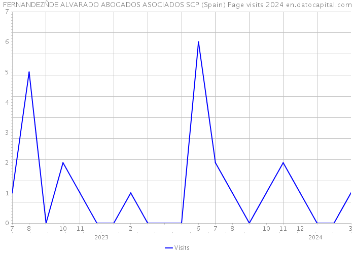 FERNANDEZÑDE ALVARADO ABOGADOS ASOCIADOS SCP (Spain) Page visits 2024 