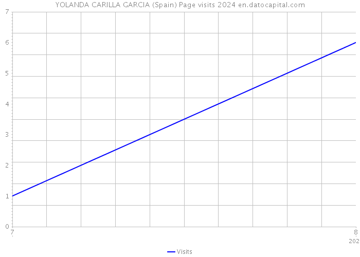 YOLANDA CARILLA GARCIA (Spain) Page visits 2024 