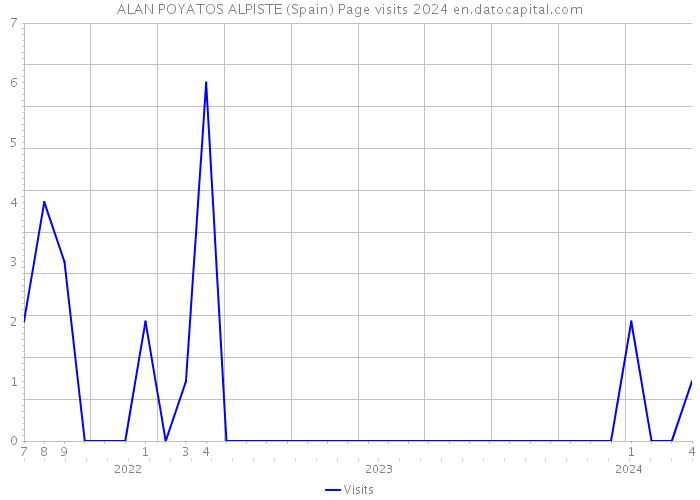 ALAN POYATOS ALPISTE (Spain) Page visits 2024 