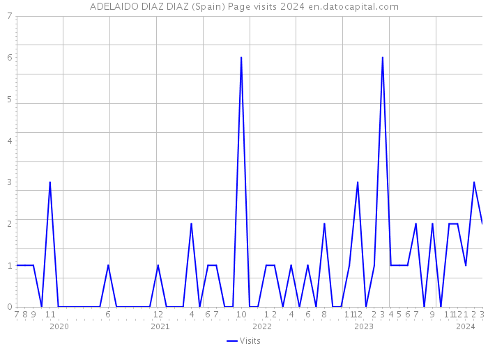 ADELAIDO DIAZ DIAZ (Spain) Page visits 2024 