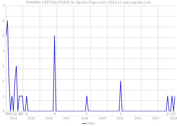 PHARMA LIFE SOLUTIONS SL (Spain) Page visits 2024 