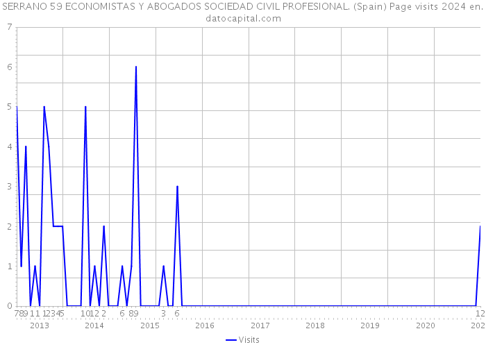 SERRANO 59 ECONOMISTAS Y ABOGADOS SOCIEDAD CIVIL PROFESIONAL. (Spain) Page visits 2024 