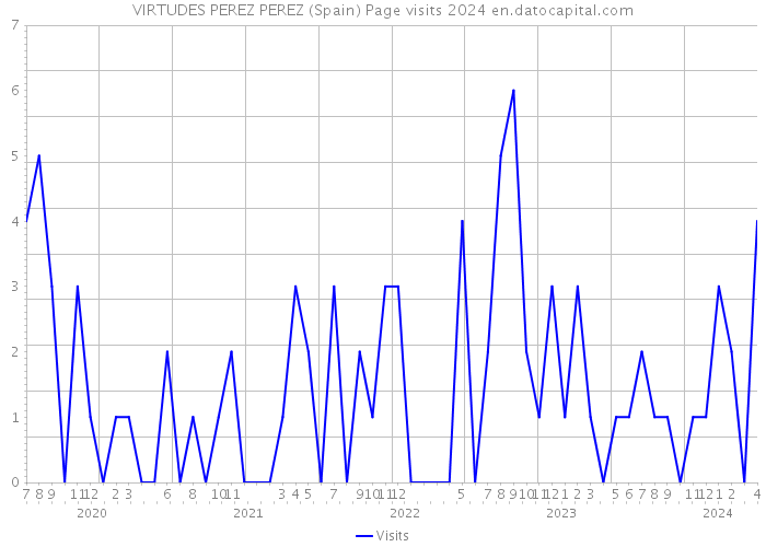VIRTUDES PEREZ PEREZ (Spain) Page visits 2024 