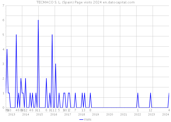TECMACO S. L. (Spain) Page visits 2024 