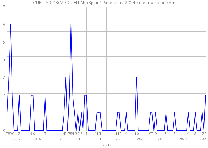 CUELLAR OSCAR CUELLAR (Spain) Page visits 2024 