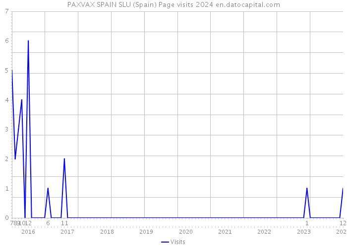 PAXVAX SPAIN SLU (Spain) Page visits 2024 