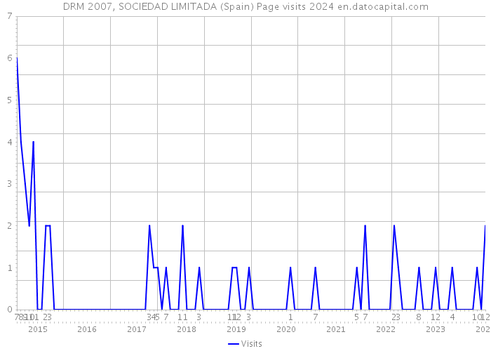 DRM 2007, SOCIEDAD LIMITADA (Spain) Page visits 2024 