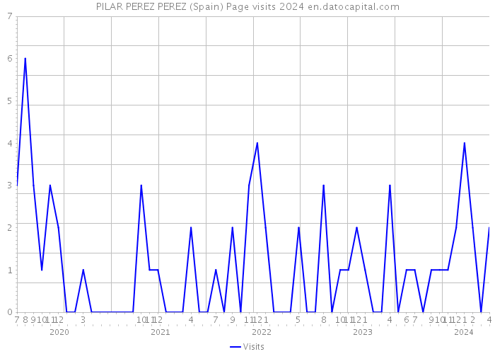 PILAR PEREZ PEREZ (Spain) Page visits 2024 