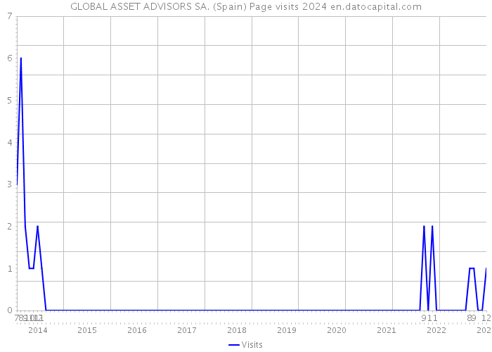 GLOBAL ASSET ADVISORS SA. (Spain) Page visits 2024 