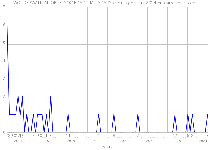 WONDERWALL IMPORTS, SOCIEDAD LIMITADA (Spain) Page visits 2024 