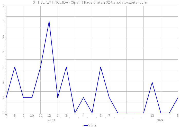 STT SL (EXTINGUIDA) (Spain) Page visits 2024 