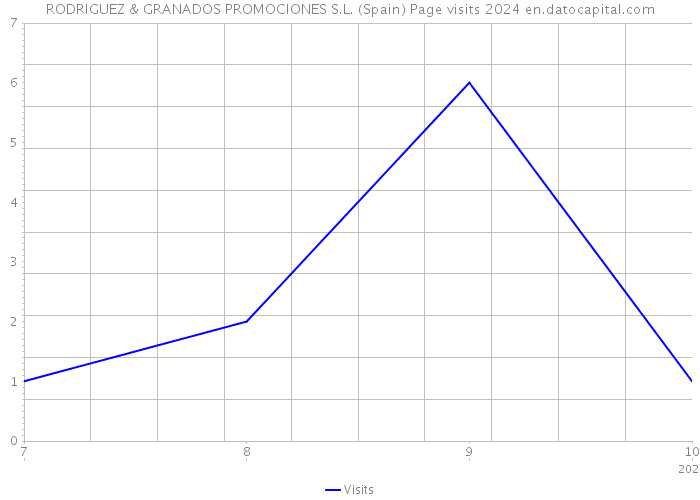 RODRIGUEZ & GRANADOS PROMOCIONES S.L. (Spain) Page visits 2024 