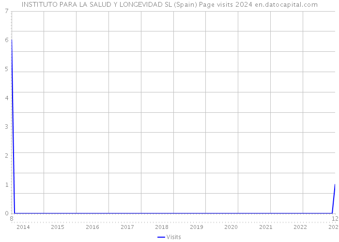 INSTITUTO PARA LA SALUD Y LONGEVIDAD SL (Spain) Page visits 2024 
