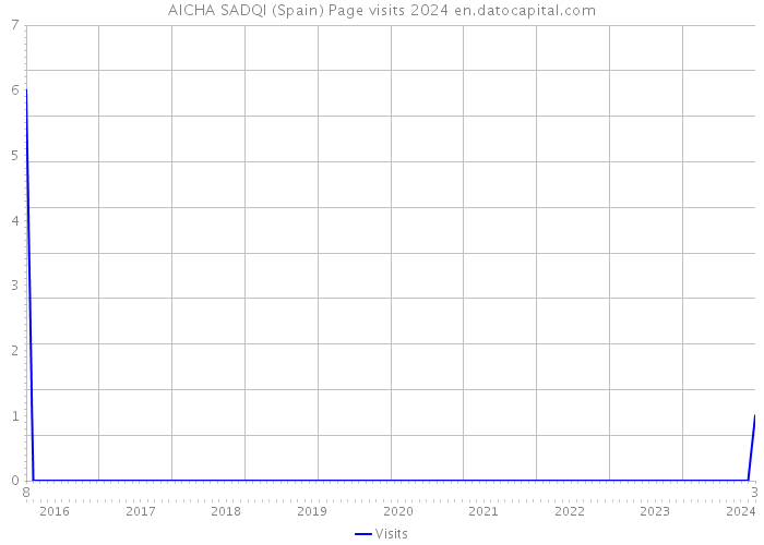 AICHA SADQI (Spain) Page visits 2024 
