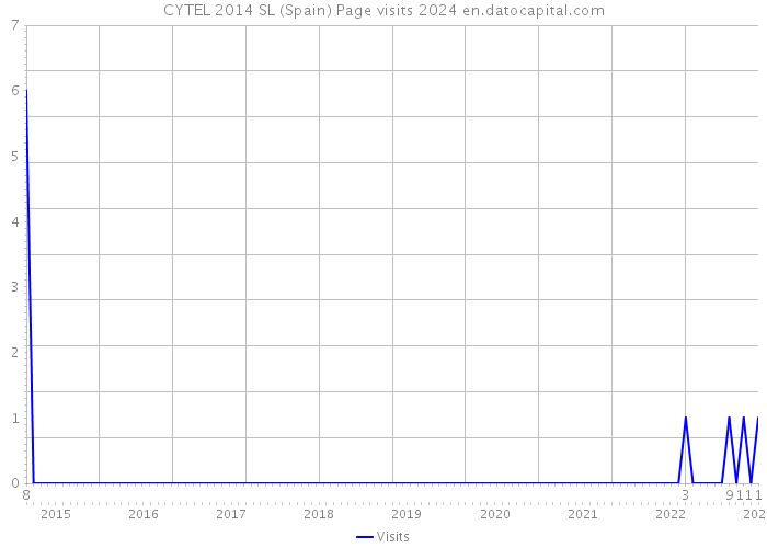CYTEL 2014 SL (Spain) Page visits 2024 