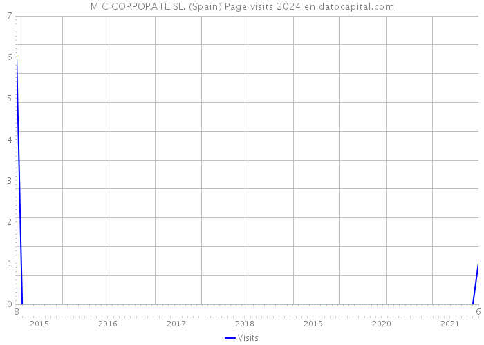 M C CORPORATE SL. (Spain) Page visits 2024 