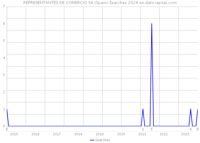 REPRESENTANTES DE COMERCIO SA (Spain) Searches 2024 