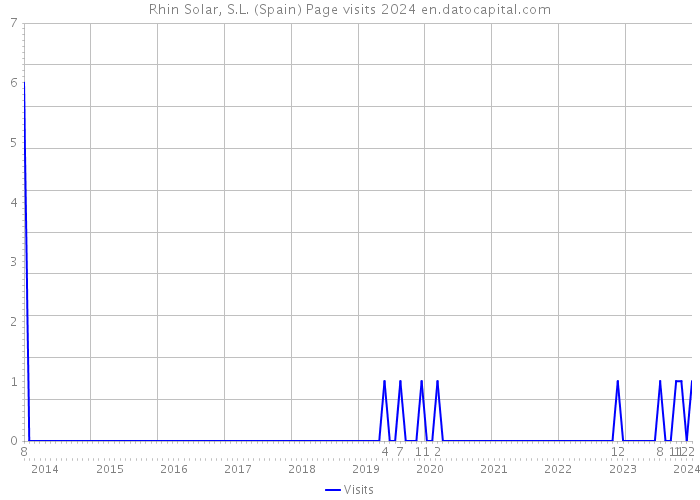 Rhin Solar, S.L. (Spain) Page visits 2024 