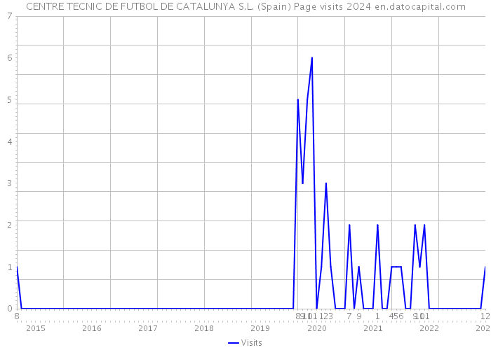 CENTRE TECNIC DE FUTBOL DE CATALUNYA S.L. (Spain) Page visits 2024 