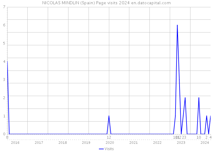 NICOLAS MINDLIN (Spain) Page visits 2024 