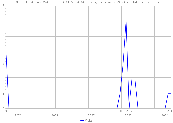 OUTLET CAR AROSA SOCIEDAD LIMITADA (Spain) Page visits 2024 