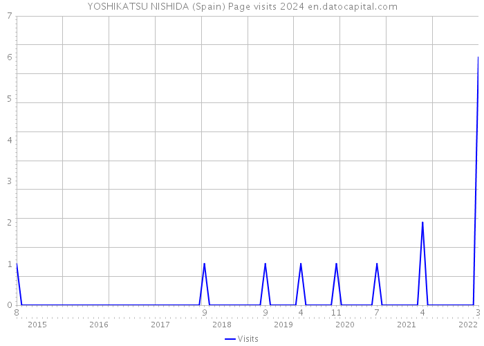 YOSHIKATSU NISHIDA (Spain) Page visits 2024 
