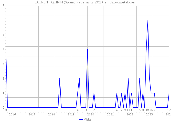 LAURENT QUIRIN (Spain) Page visits 2024 