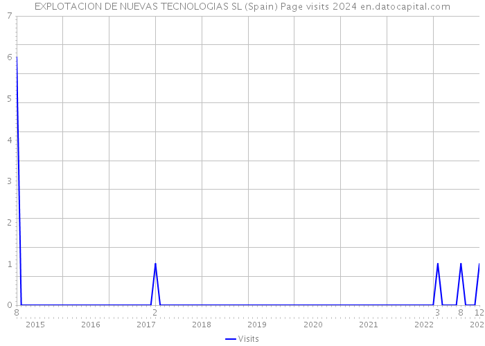 EXPLOTACION DE NUEVAS TECNOLOGIAS SL (Spain) Page visits 2024 