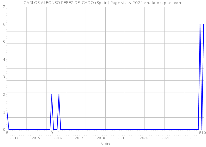 CARLOS ALFONSO PEREZ DELGADO (Spain) Page visits 2024 