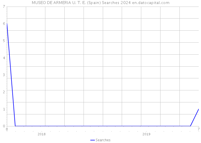 MUSEO DE ARMERIA U. T. E. (Spain) Searches 2024 