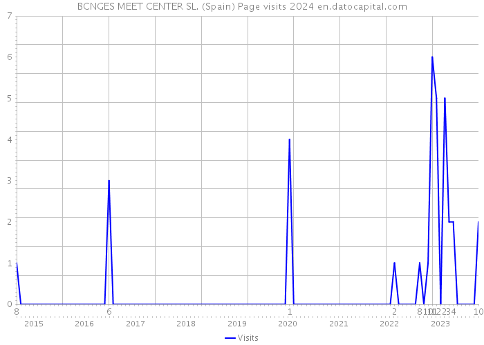 BCNGES MEET CENTER SL. (Spain) Page visits 2024 