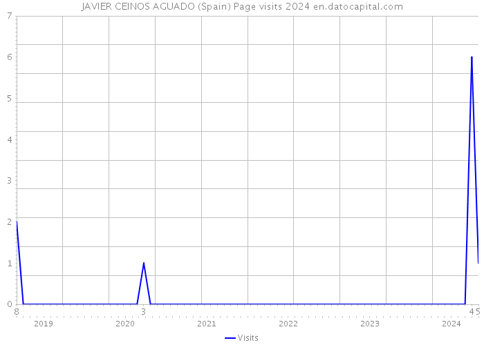 JAVIER CEINOS AGUADO (Spain) Page visits 2024 