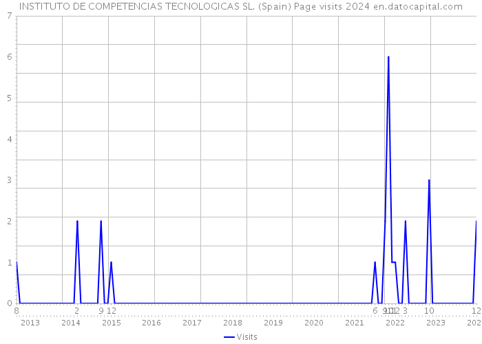INSTITUTO DE COMPETENCIAS TECNOLOGICAS SL. (Spain) Page visits 2024 