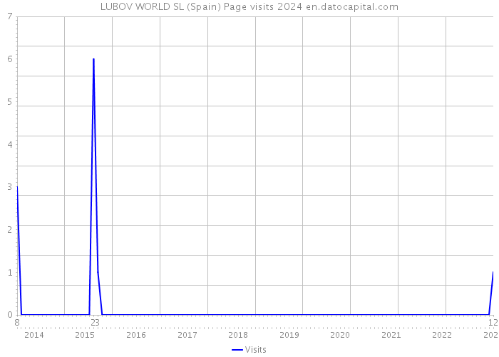 LUBOV WORLD SL (Spain) Page visits 2024 