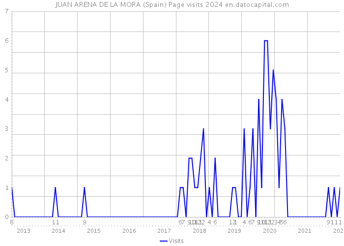 JUAN ARENA DE LA MORA (Spain) Page visits 2024 