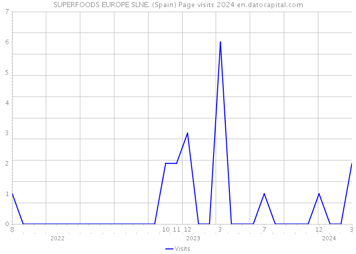 SUPERFOODS EUROPE SLNE. (Spain) Page visits 2024 