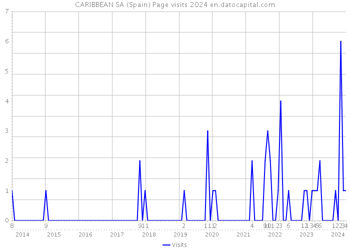 CARIBBEAN SA (Spain) Page visits 2024 