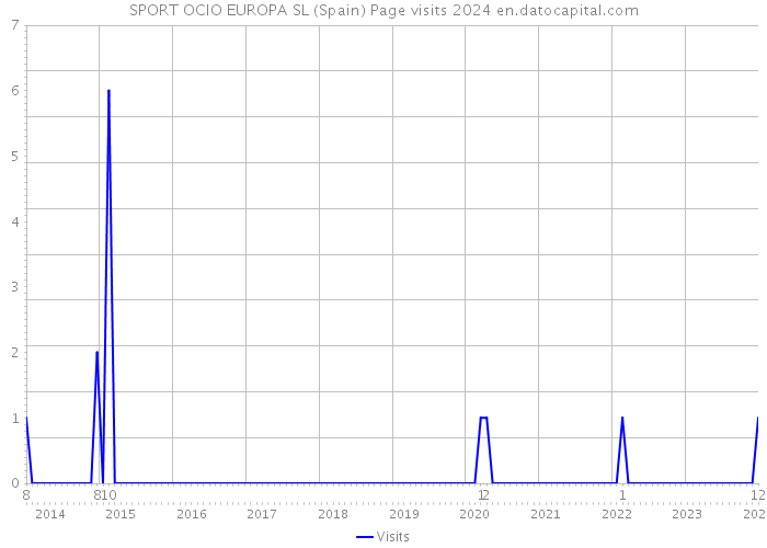 SPORT OCIO EUROPA SL (Spain) Page visits 2024 