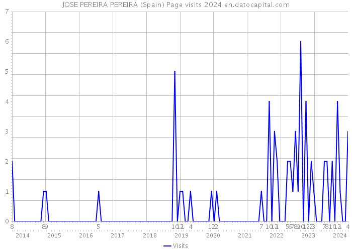 JOSE PEREIRA PEREIRA (Spain) Page visits 2024 