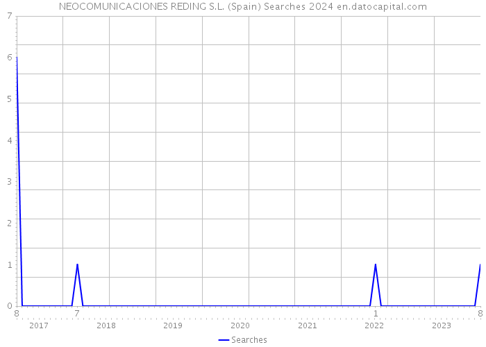 NEOCOMUNICACIONES REDING S.L. (Spain) Searches 2024 