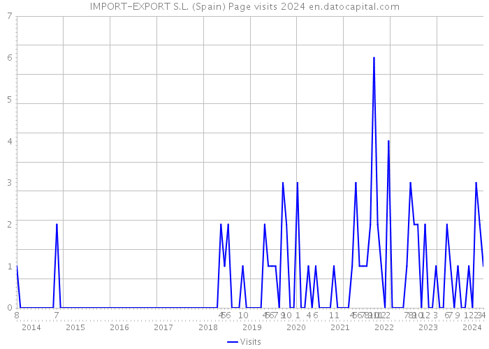 IMPORT-EXPORT S.L. (Spain) Page visits 2024 