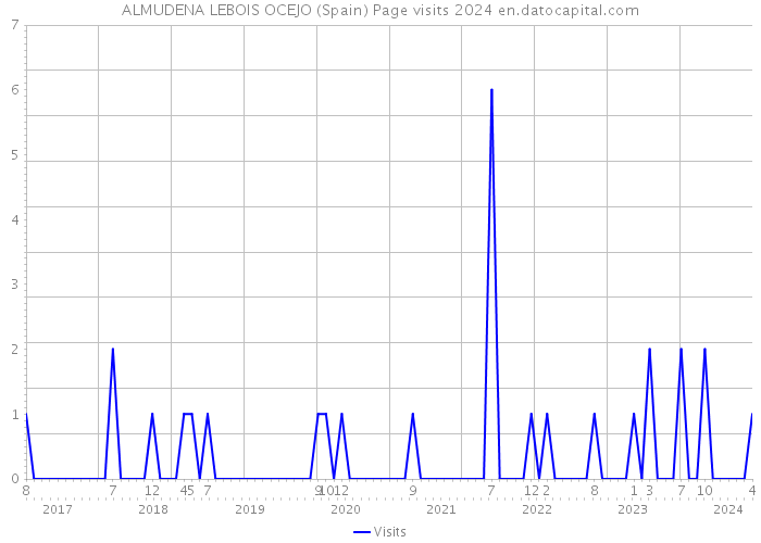 ALMUDENA LEBOIS OCEJO (Spain) Page visits 2024 