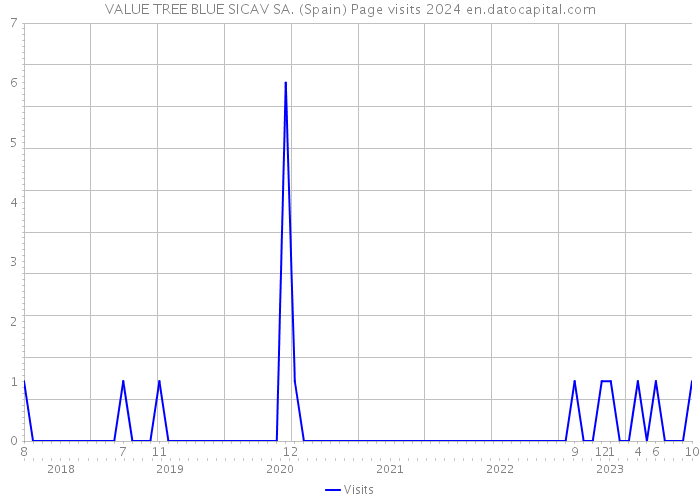 VALUE TREE BLUE SICAV SA. (Spain) Page visits 2024 