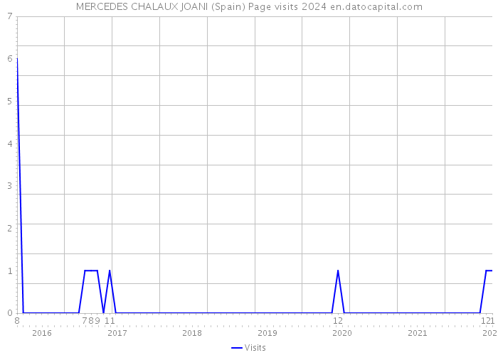 MERCEDES CHALAUX JOANI (Spain) Page visits 2024 