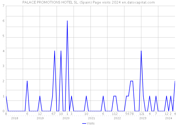 PALACE PROMOTIONS HOTEL SL. (Spain) Page visits 2024 