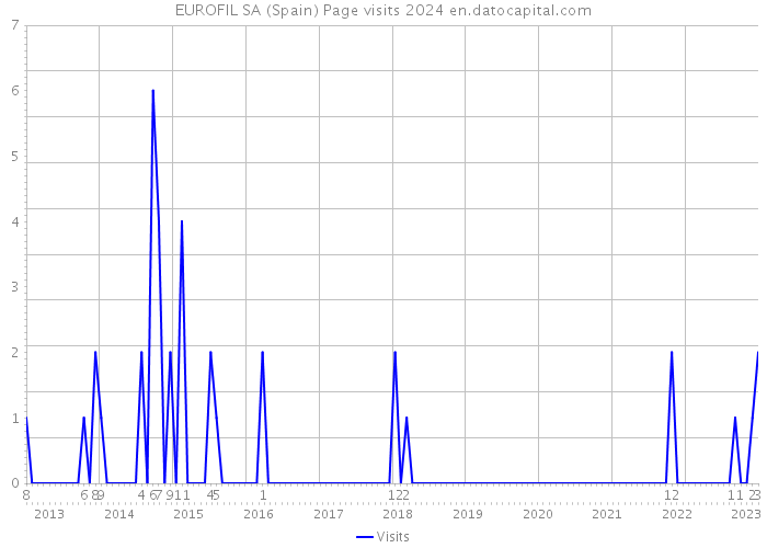 EUROFIL SA (Spain) Page visits 2024 