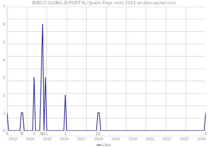 ENECO GLOBAL EXPORT SL (Spain) Page visits 2024 