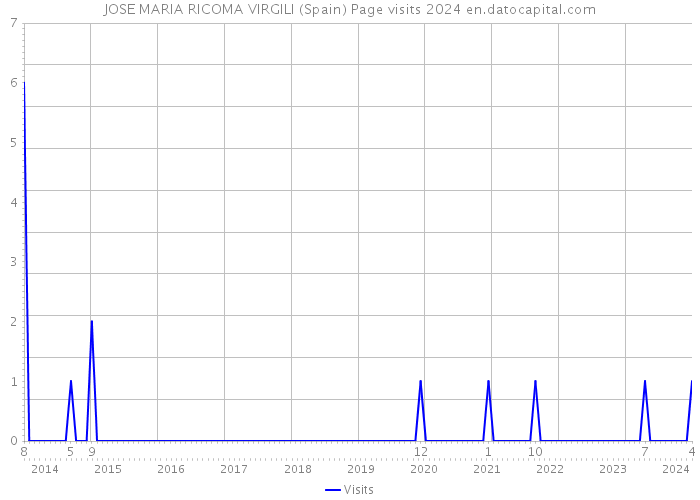 JOSE MARIA RICOMA VIRGILI (Spain) Page visits 2024 