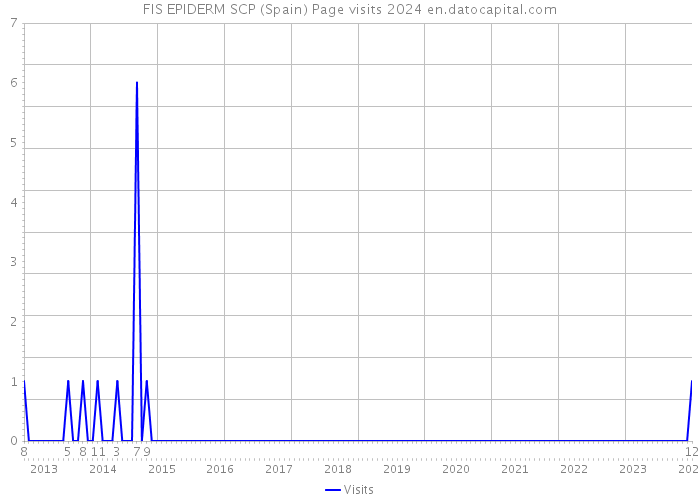 FIS EPIDERM SCP (Spain) Page visits 2024 