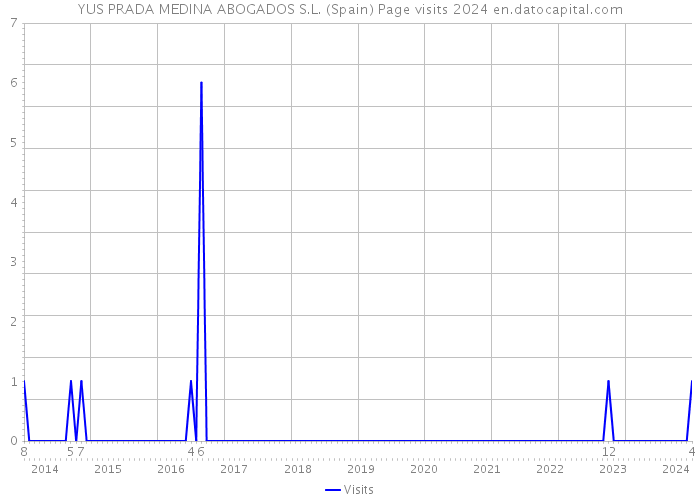 YUS PRADA MEDINA ABOGADOS S.L. (Spain) Page visits 2024 